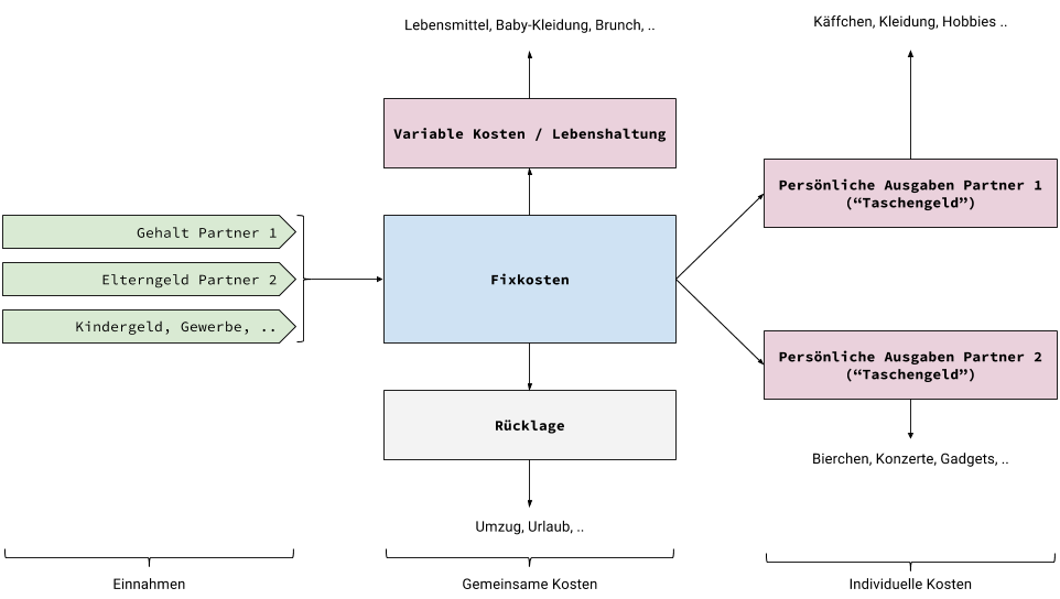 Familiäre Finanz-Organisation